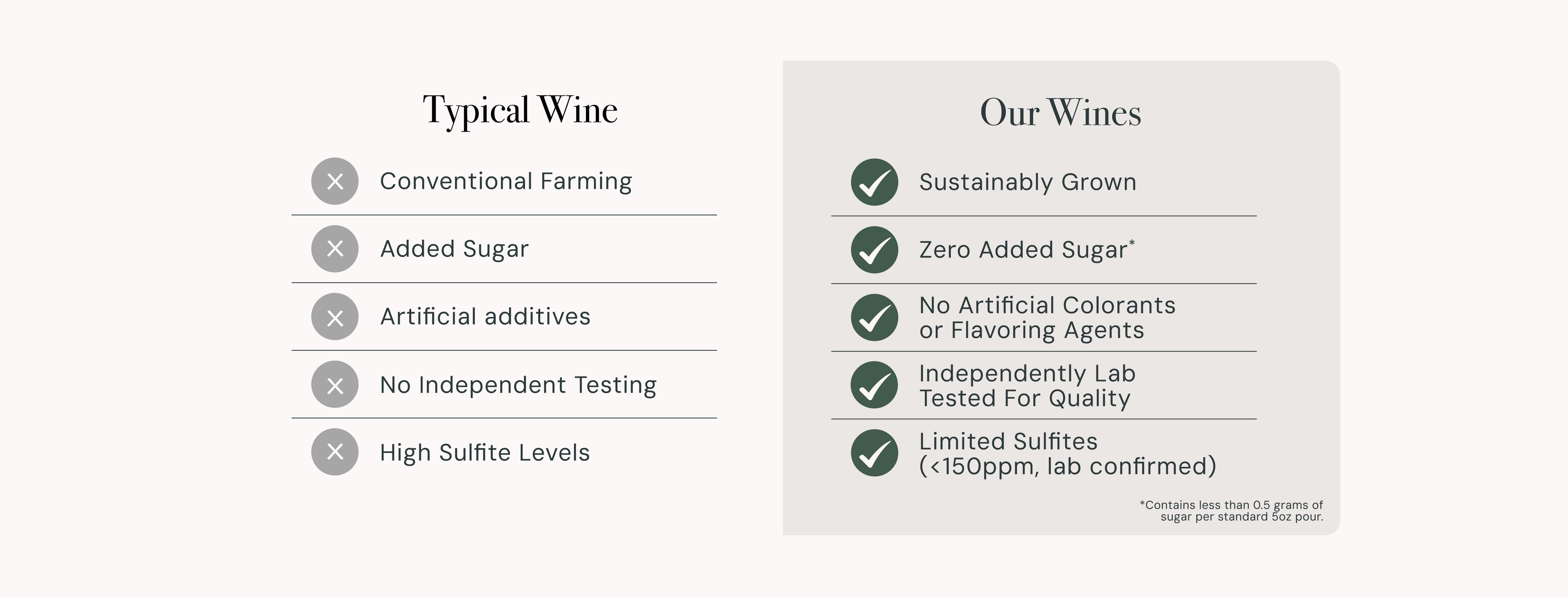 A comparison infographic for wine, showing a left column titled 'Typical Wine' with a list of conventional farming practices like added sugar and artificial additives, and a right panel titled 'Our Wines' with checkmarks for sustainable growth, zero added sugar, and independent lab testing.